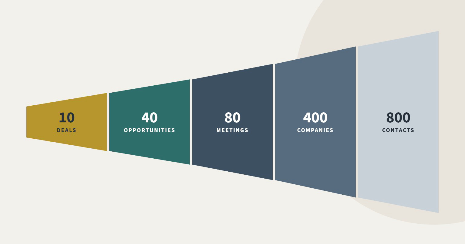 Sales pipeline calculation working back from a deal target to the companies, contacts and outreach attempts needed