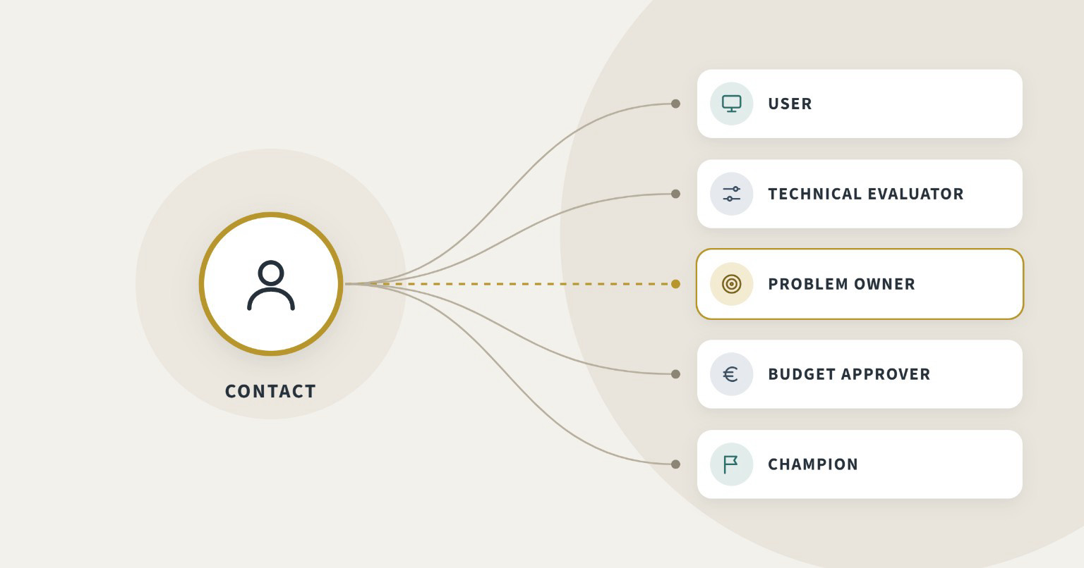 B2B purchasing roles: problem owner, user, technical evaluator and budget approver